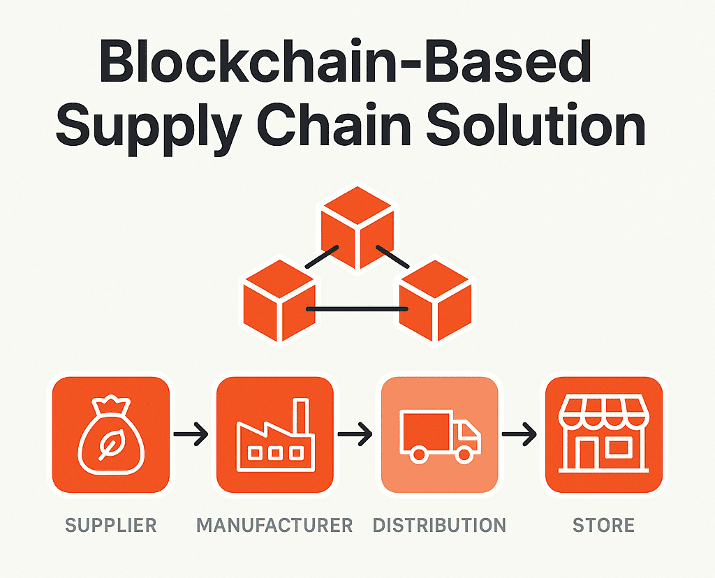 Blockchain-Based Supply Chain Solution